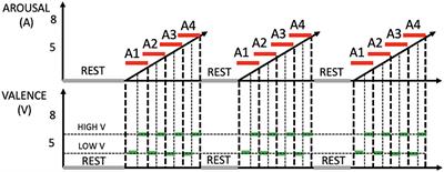 Understanding the role of emotion in decision making process: using machine learning to analyze physiological responses to visual, auditory, and combined stimulation
